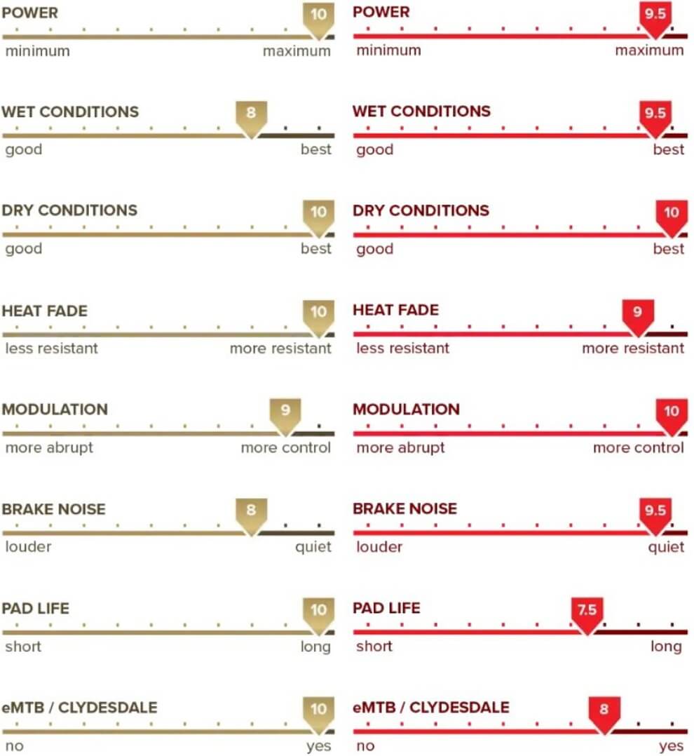 MTX Gold vs. Red Label Brake Pads Comparison Chart