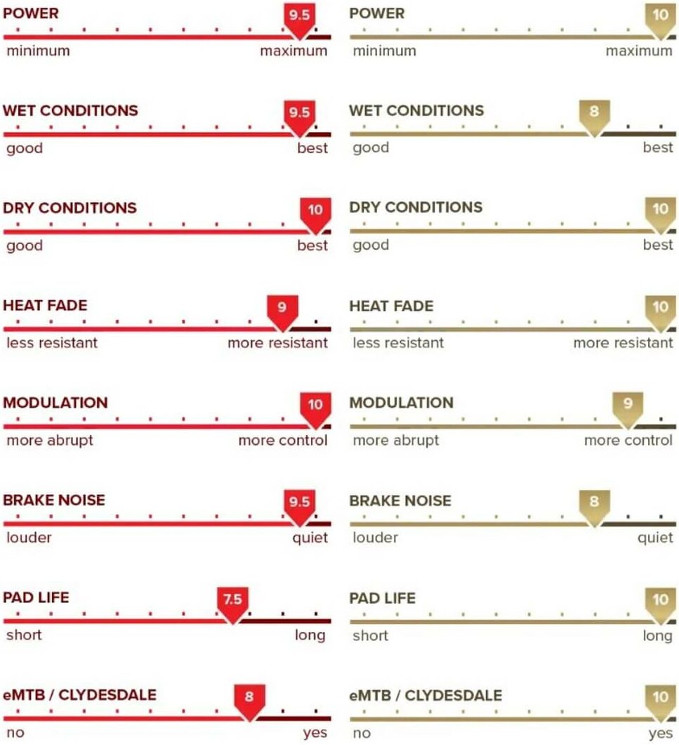 MTX Red vs. Gold Label Brake Pads Comparison Chart