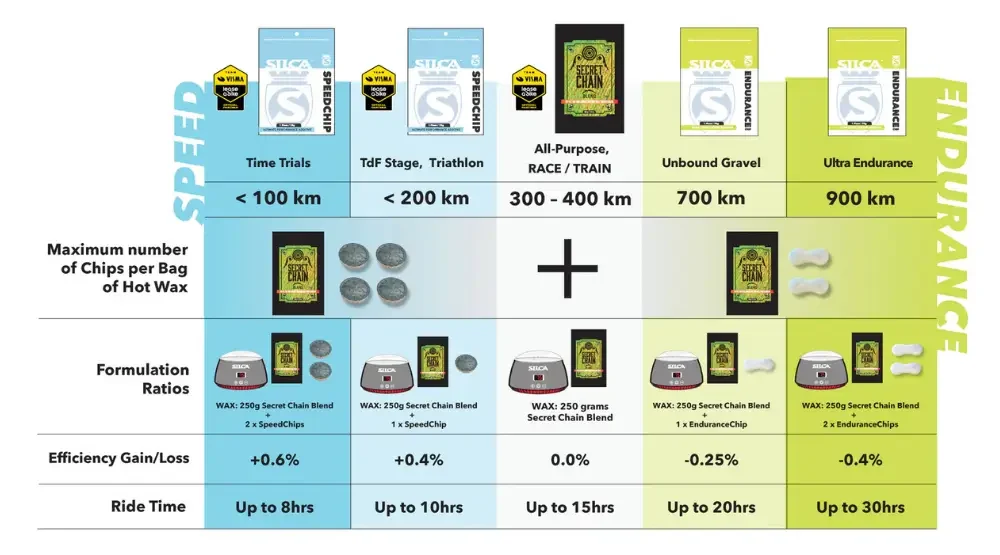 A chart showing suggested formulas for Silca Wax Additives